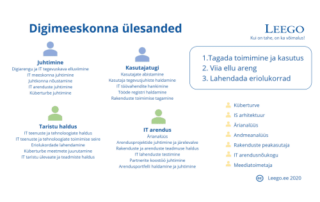 Digimeeskonna ülesanded